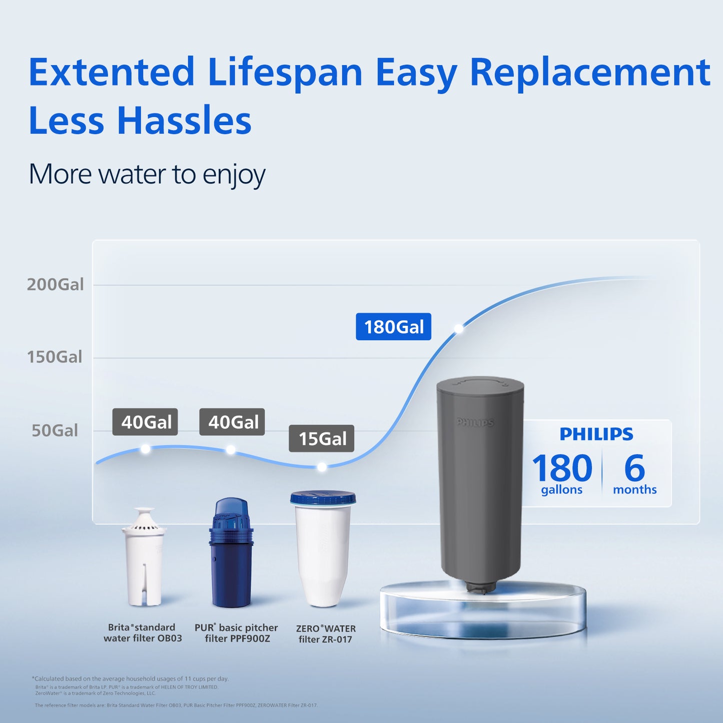 Philips ADD569 Pro Filter Cartridges Replacement for Philips Instant Water Filter Pitcher, 1 Filter for 6 Months/180 Gallons