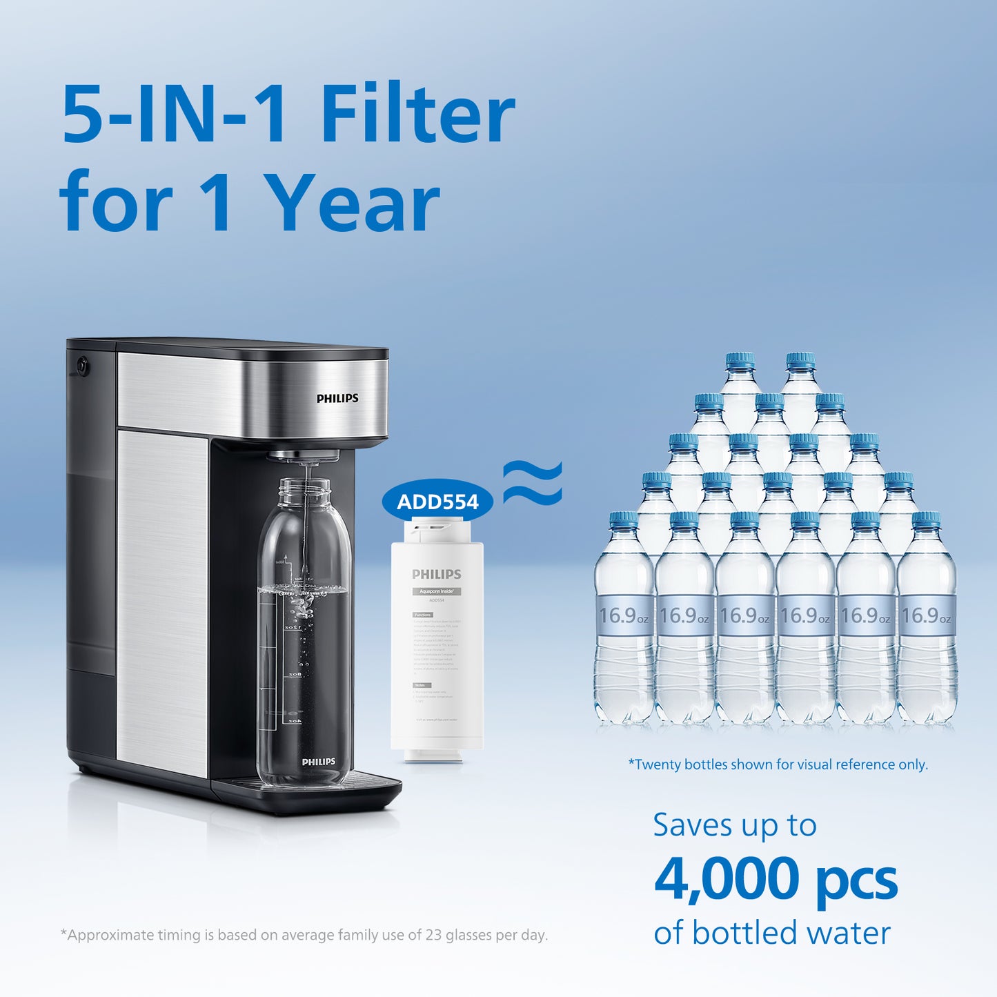 PHILIPS ADD554 5 Stages 5-in-1 Reverse Osmosis Water Filter with Aquaporin Technology for PHILIPS ADD5930 Countertop RO Dispenser