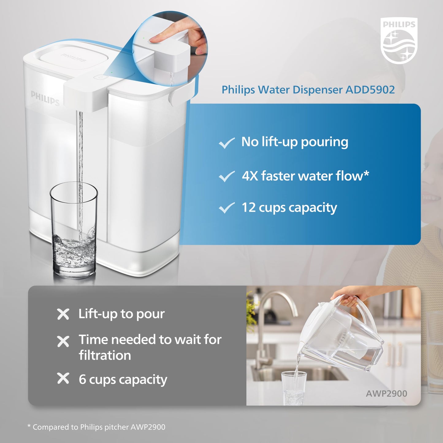 Philips Electric Water Filter Pitcher, 3L 12 Cups Rechargeable Water Dispenser with 2 Plus Filters