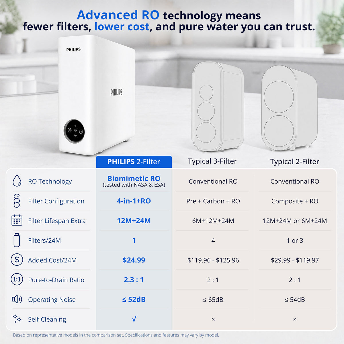 Philips Tankless Reverse Osmosis System, 600 GPD, Self-Cleaning RO System